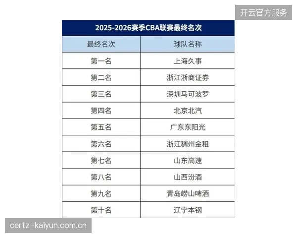CBA官方公布赛季最终排名,上海久事凭借总冠军位列榜首,四冠王辽宁本钢最终仅排名第十 CBA官方公布赛季最终排名,上海久事凭借总冠军位列榜首,四冠王辽宁本钢最终仅排名第十